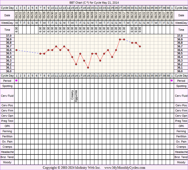 Fertility Chart for cycle May 21, 2014, chart owner tags: Acupuncture, Clomid, PCOS