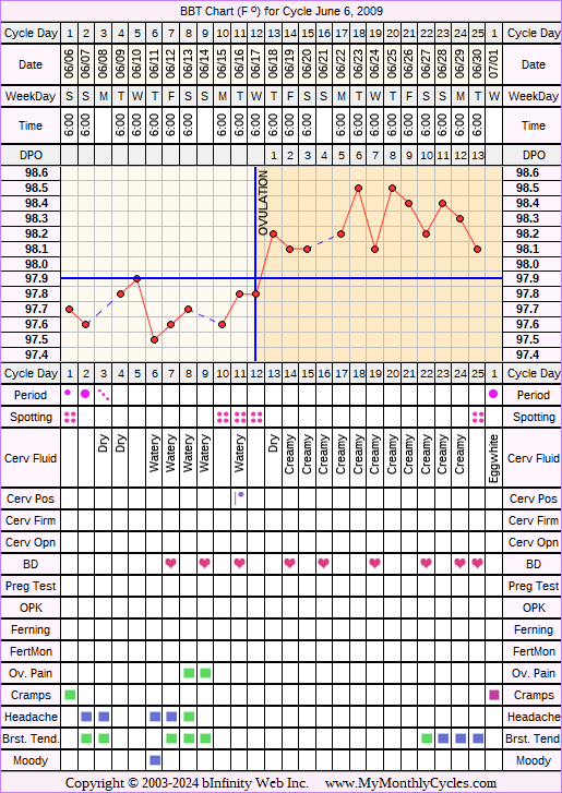 Fertility Chart for cycle Jun 6, 2009, chart owner tags: Metformin