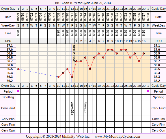 Fertility Chart for cycle Jun 29, 2014, chart owner tags: Clomid, PCOS