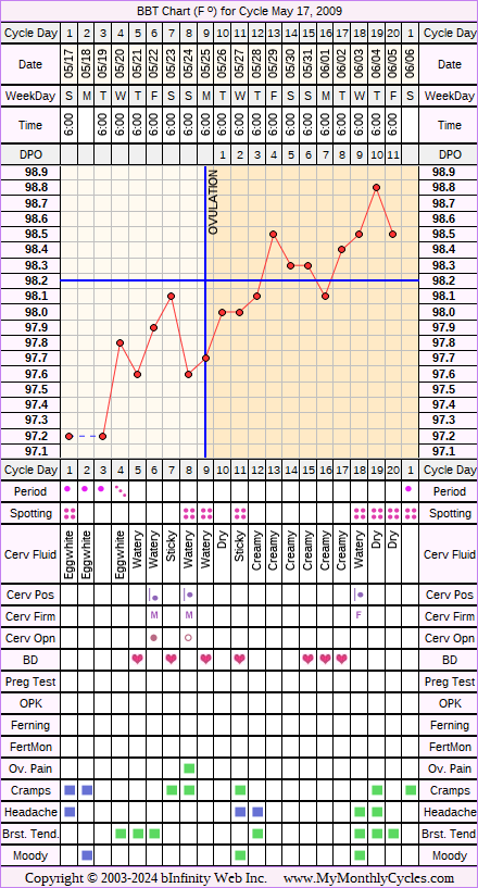 Fertility Chart for cycle May 17, 2009, chart owner tags: Biphasic