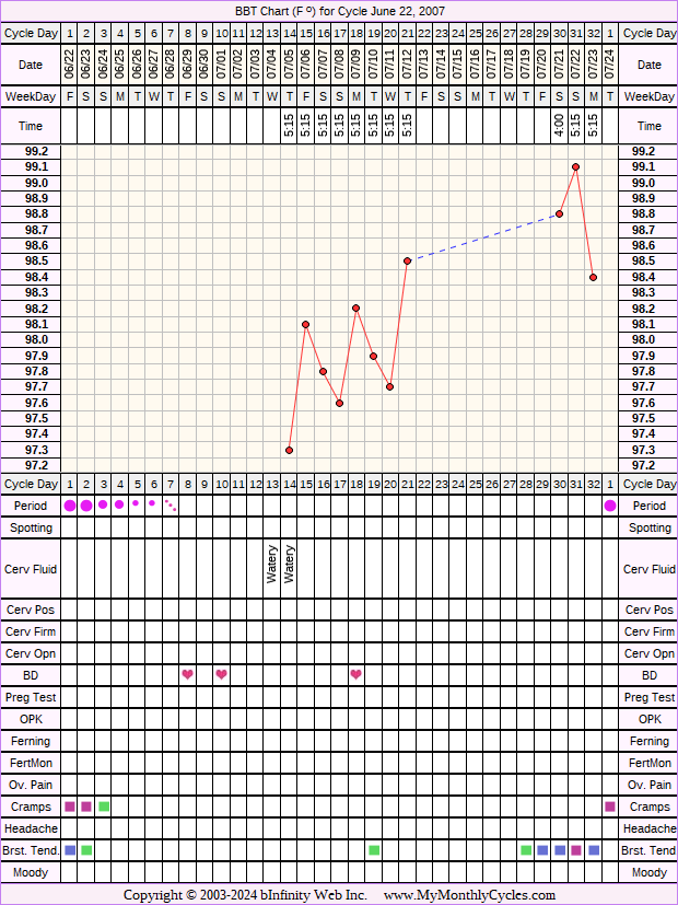 Fertility Chart for cycle Jun 22, 2007, chart owner tags: Illness, Under Weight