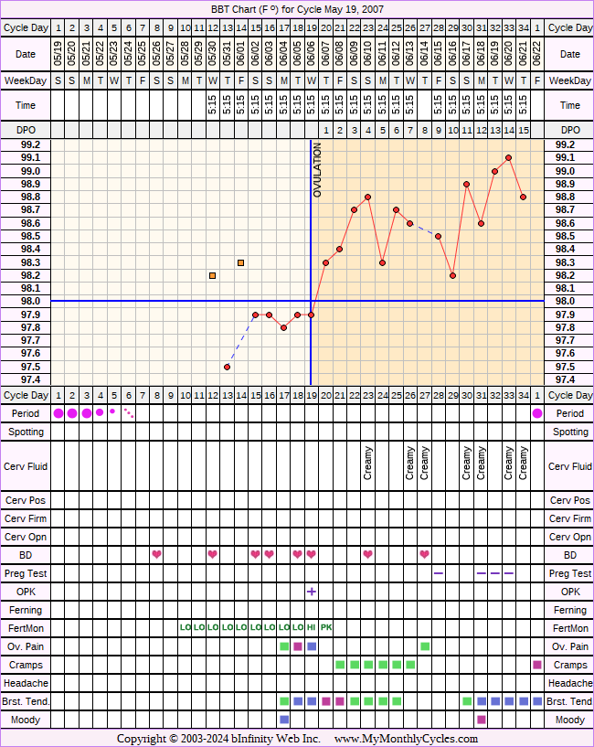 Fertility Chart for cycle May 19, 2007, chart owner tags: Fertility Monitor, Illness, Ovulation Prediction Kits, Under Weight