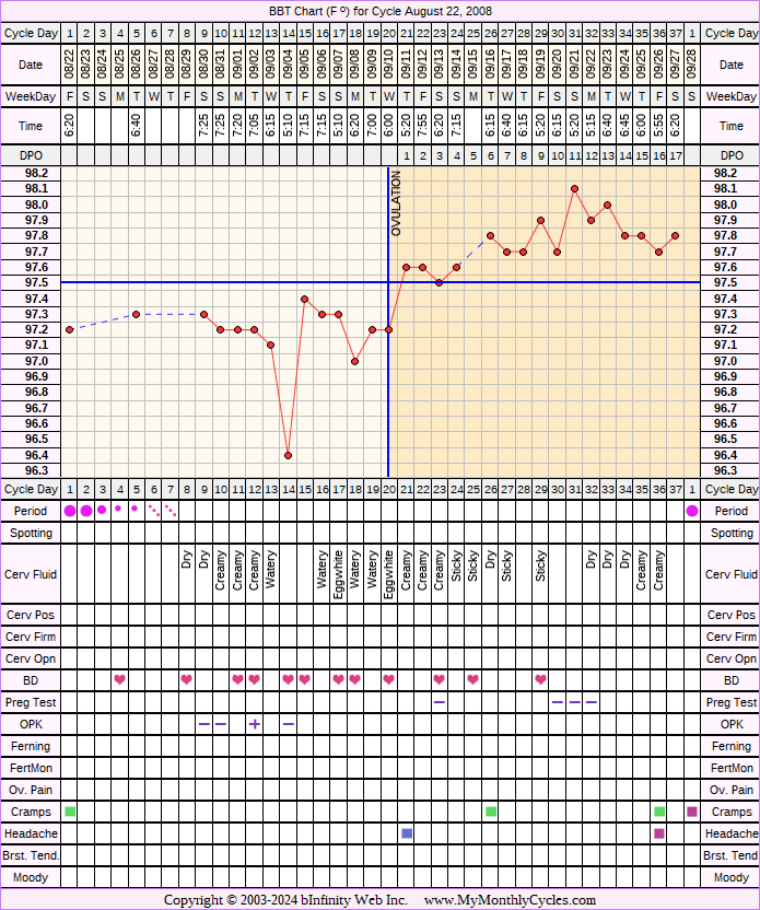 Fertility Chart for cycle Aug 22, 2008, chart owner tags: BFN (Not Pregnant), Endometriosis, Ovulation Prediction Kits