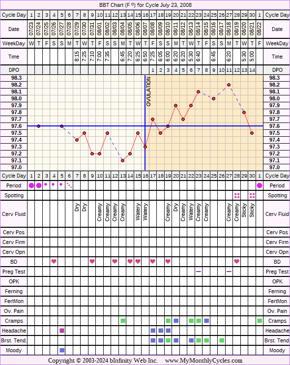 Fertility Chart for cycle Jul 23, 2008, chart owner tags: BFN (Not Pregnant), Endometriosis