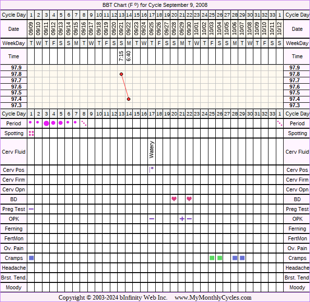 Fertility Chart for cycle Sep 9, 2008, chart owner tags: BFN (Not Pregnant), Ovulation Prediction Kits