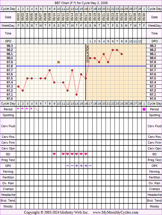 Fertility Chart for cycle May 2, 2008, chart owner tags: Clomid