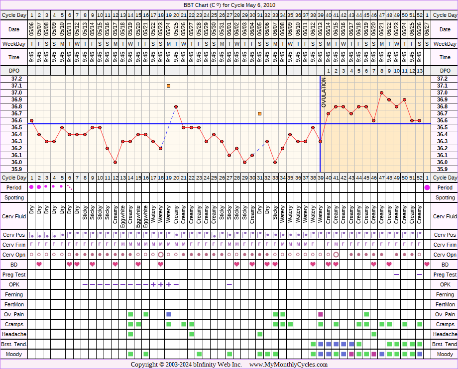 Fertility Chart for cycle May 6, 2010, chart owner tags: Ovulation Prediction Kits, PCOS