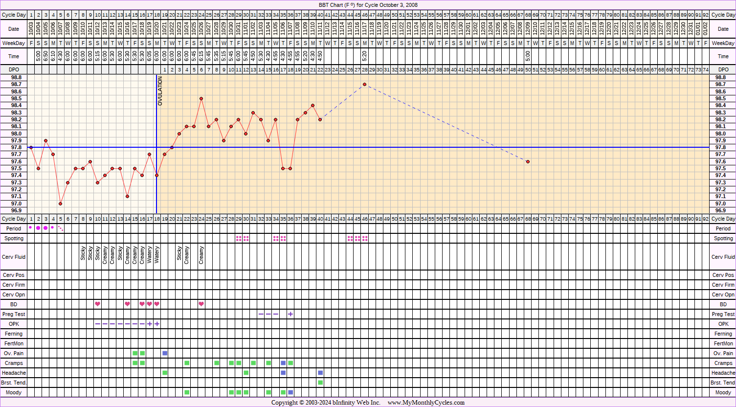 Fertility Chart for cycle Oct 3, 2008, chart owner tags: Ectopic Pregnancy, Ovulation Prediction Kits