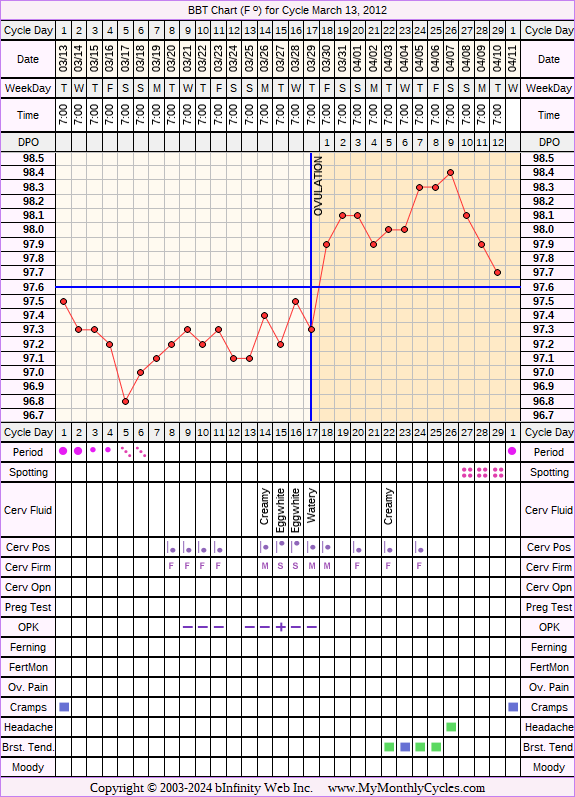 Fertility Chart for cycle Mar 13, 2012, chart owner tags: Ovulation Prediction Kits