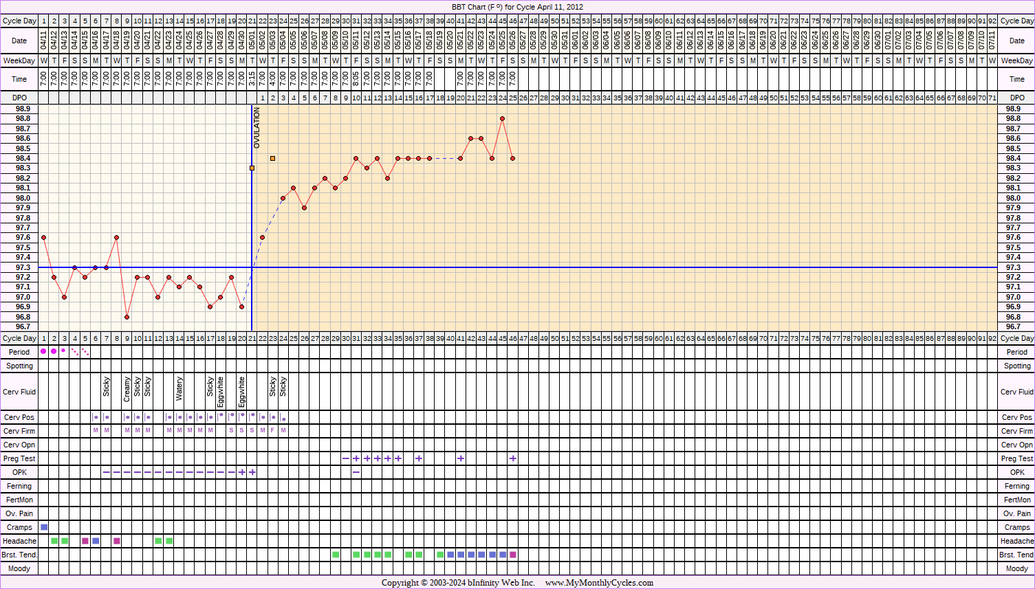 Fertility Chart for cycle Apr 11, 2012, chart owner tags: BFP (Pregnant), Ovulation Prediction Kits