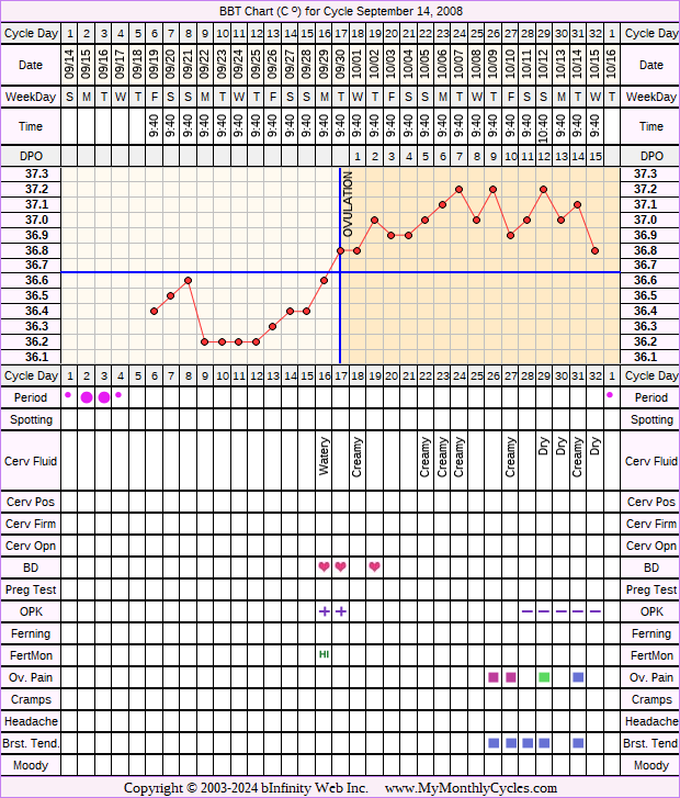 Fertility Chart for cycle Sep 14, 2008, chart owner tags: Ovulation Prediction Kits