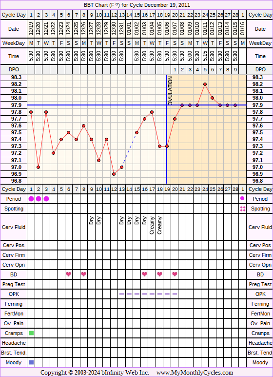 Fertility Chart for cycle Dec 19, 2011