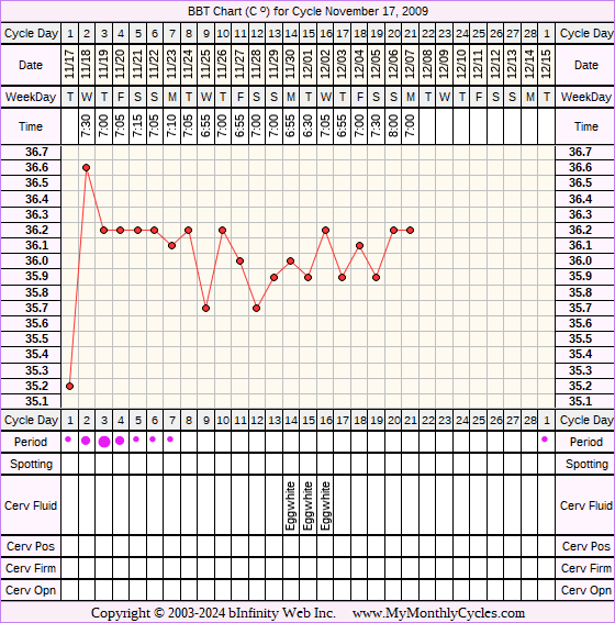 Fertility Chart for cycle Nov 17, 2009, chart owner tags: Endometriosis, IVF, Metformin, Over Weight