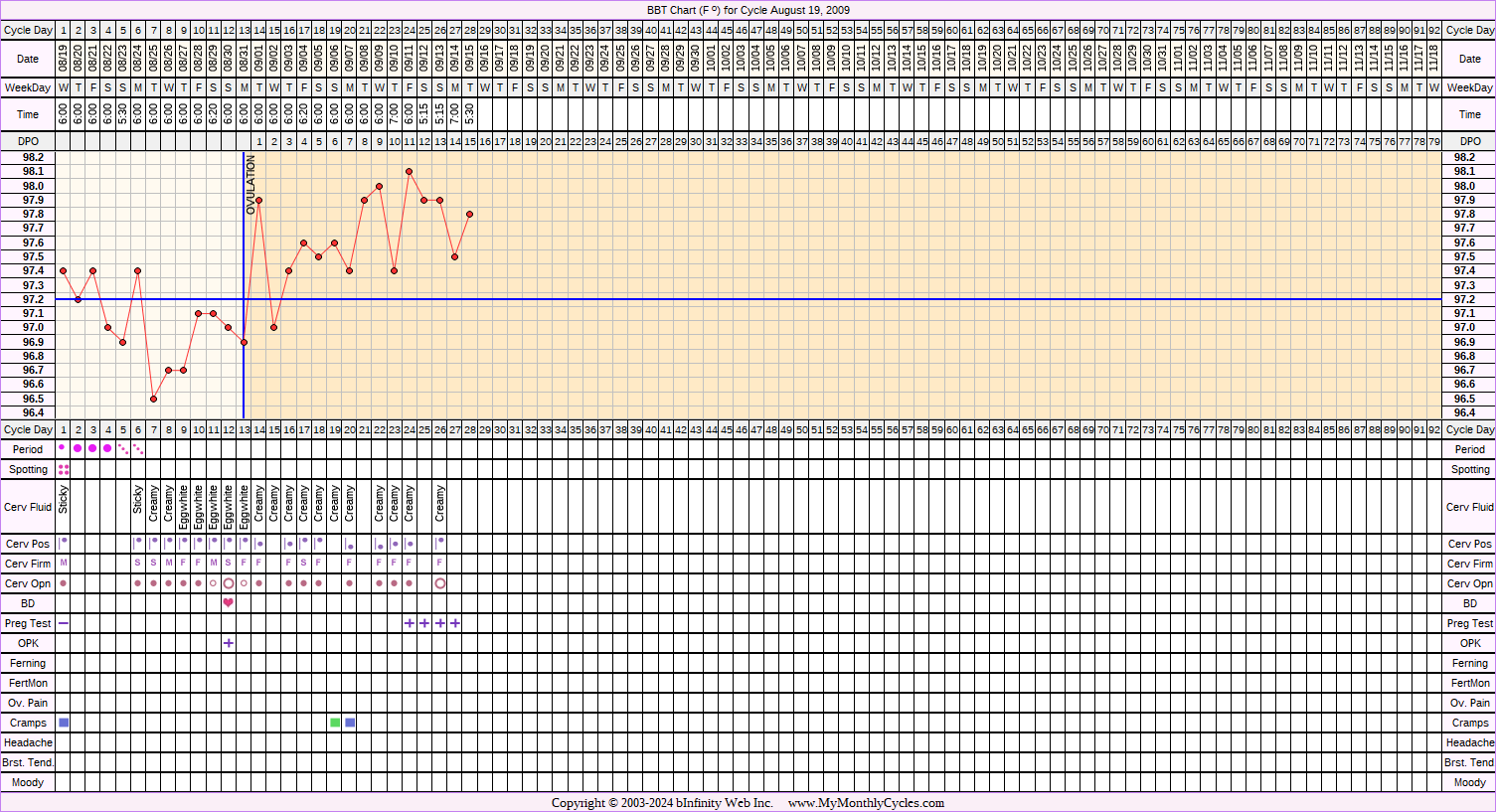 Fertility Chart for cycle Aug 19, 2009, chart owner tags: After IUD, BFP (Pregnant)