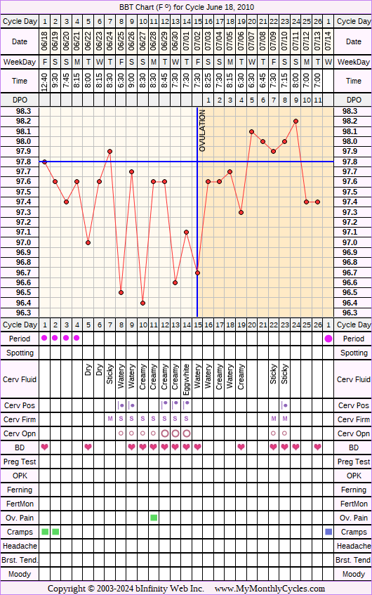 Fertility Chart for cycle Jun 18, 2010, chart owner tags: BFN (Not Pregnant)