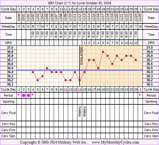 Fertility Chart for cycle Oct 30, 2009