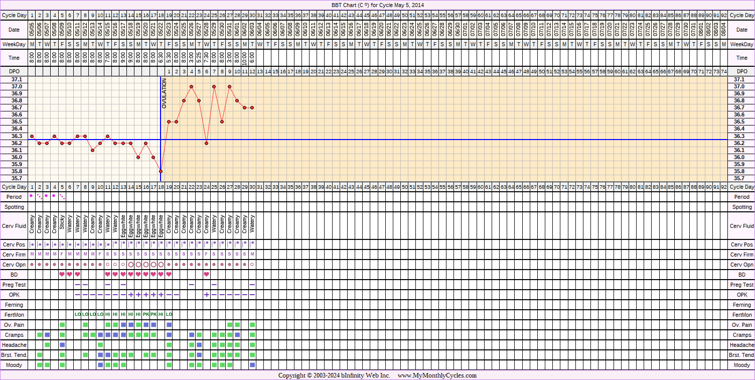 Fertility Chart for cycle May 5, 2014, chart owner tags: Fertility Monitor, Ovulation Prediction Kits