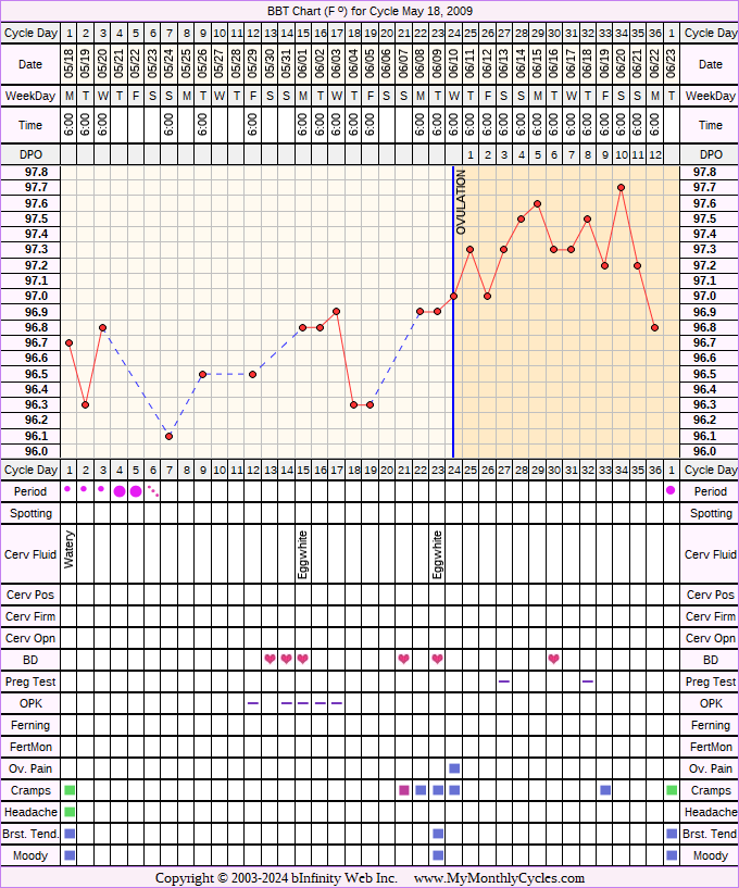 Fertility Chart for cycle May 18, 2009, chart owner tags: After BC Implant, BFN (Not Pregnant), Ovulation Prediction Kits, Stress Cycle