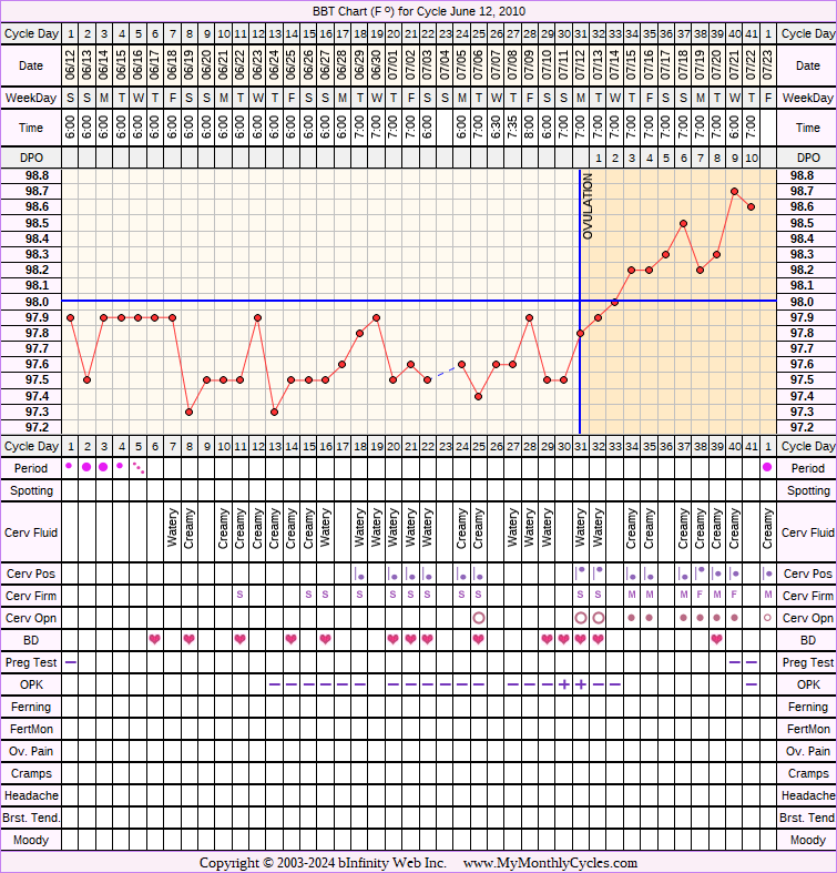 Fertility Chart for cycle Jun 12, 2010, chart owner tags: After the Pill, Ovulation Prediction Kits