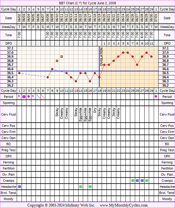 Fertility Chart for cycle Jun 2, 2009, chart owner tags: After the Pill, BFN (Not Pregnant)