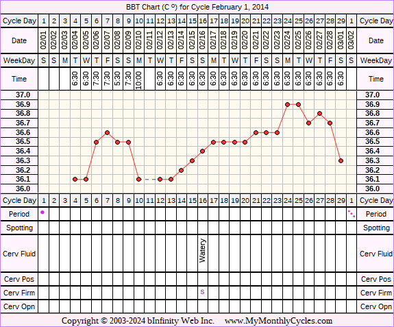 Fertility Chart for cycle Feb 1, 2014, chart owner tags: Acupuncture, PCOS