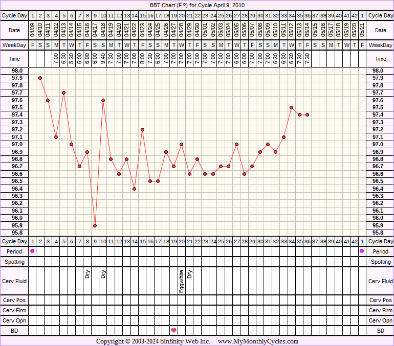 Fertility Chart for cycle Apr 9, 2010, chart owner tags: BFN (Not Pregnant)