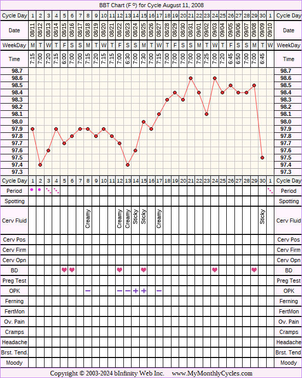 Fertility Chart for cycle Aug 11, 2008