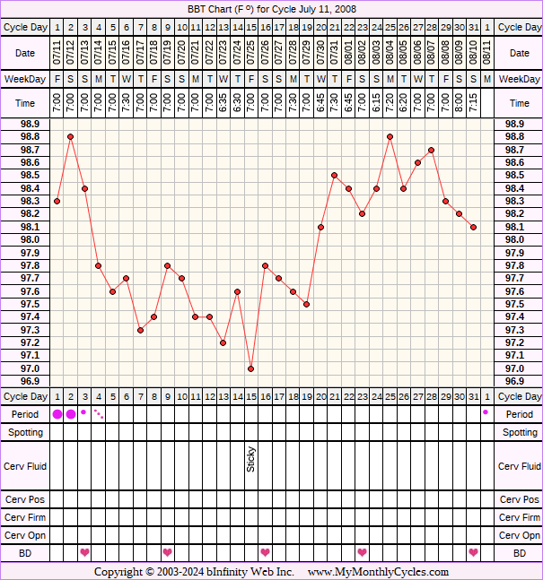 Fertility Chart for cycle Jul 11, 2008, chart owner tags: Clomid