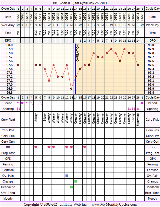 Fertility Chart for cycle May 25, 2011