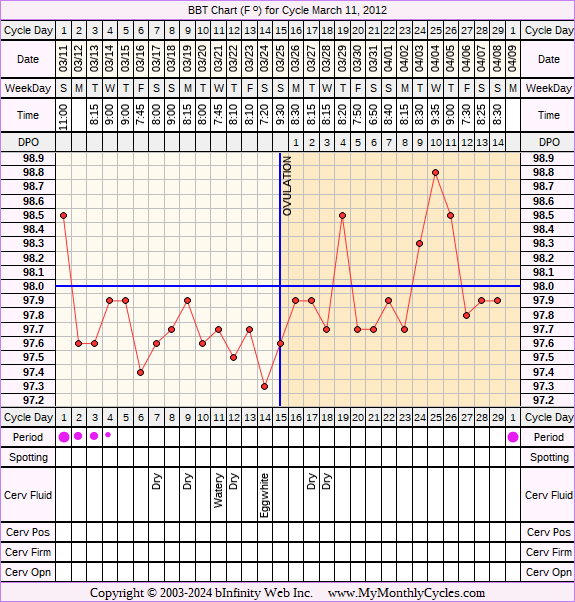 Fertility Chart for cycle Mar 11, 2012, chart owner tags: Ovulation Prediction Kits, Slow Riser