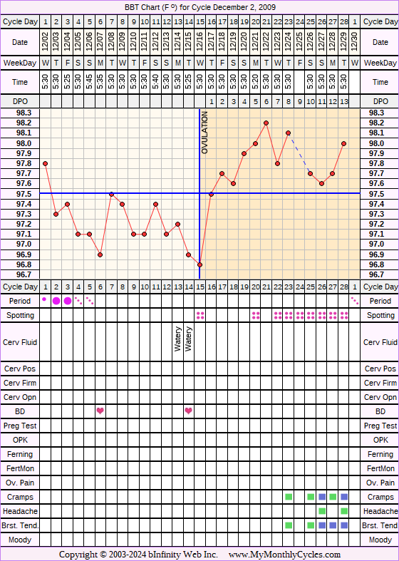 Fertility Chart for cycle Dec 2, 2009, chart owner tags: Fertility Monitor