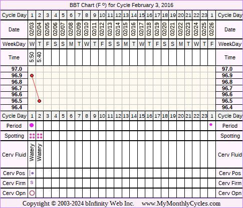 Fertility Chart for cycle Feb 3, 2016, chart owner tags: Fertility Monitor