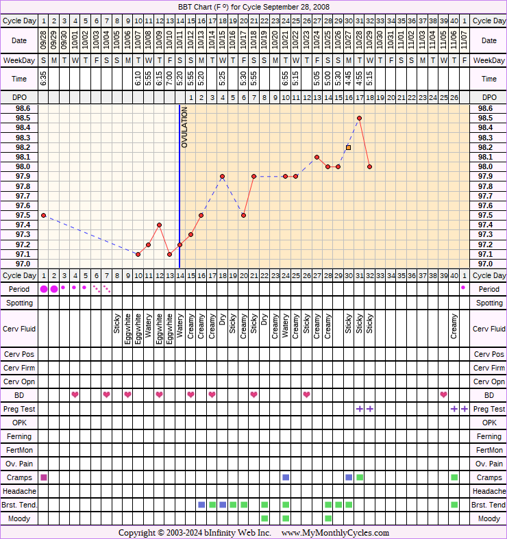 Fertility Chart for cycle Sep 28, 2008, chart owner tags: BFP (Pregnant), Endometriosis