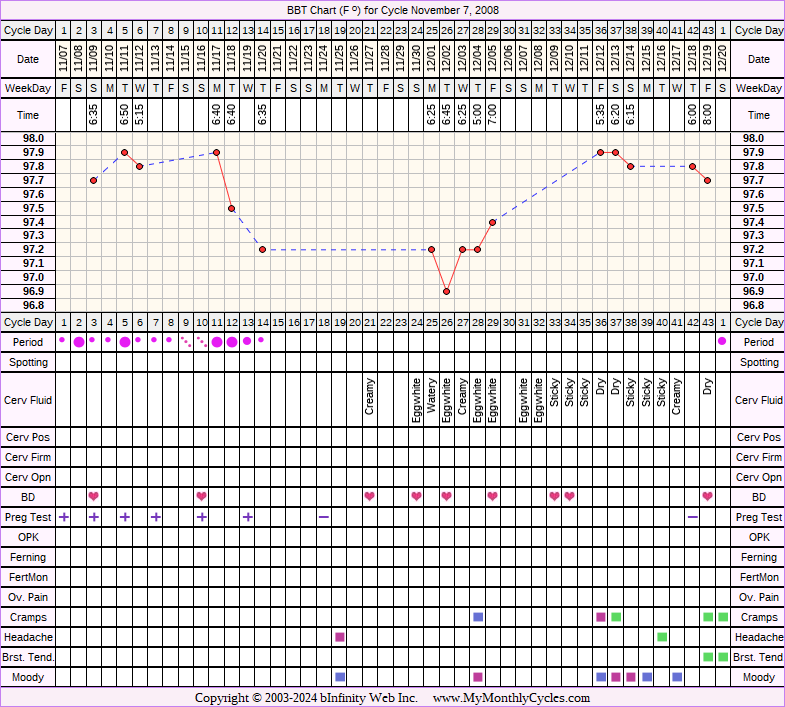 Fertility Chart for cycle Nov 7, 2008, chart owner tags: BFN (Not Pregnant), Endometriosis, Miscarriage