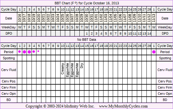 Fertility Chart for cycle Oct 16, 2013, chart owner tags: IUI, Ovulation Prediction Kits