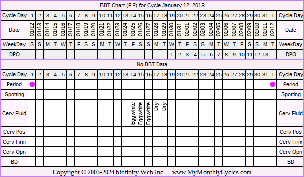 Fertility Chart for cycle Jan 12, 2013, chart owner tags: IUI, Ovulation Prediction Kits