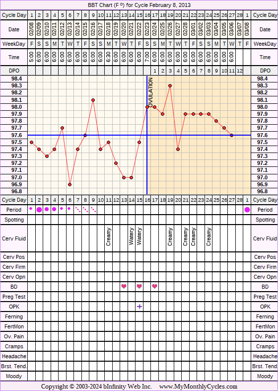 Fertility Chart for cycle Feb 8, 2013