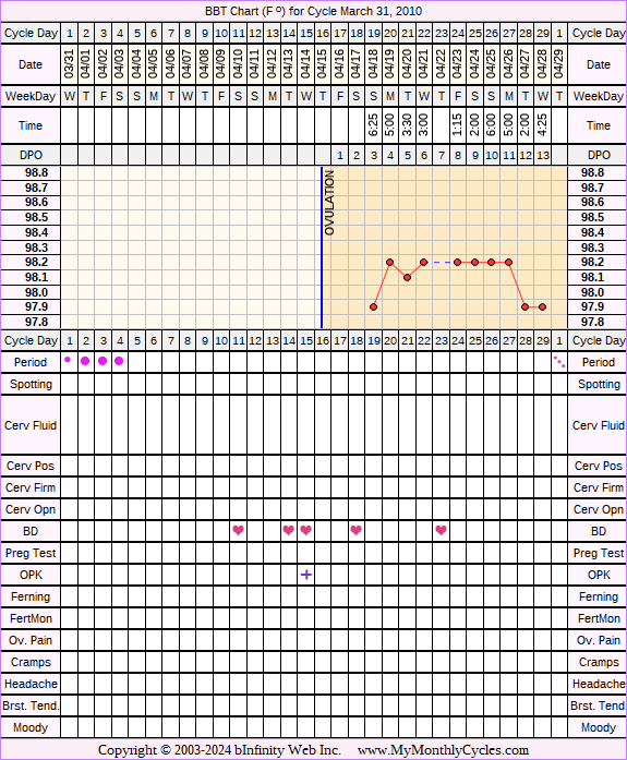 Fertility Chart for cycle Mar 31, 2010