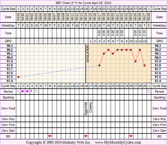 Fertility Chart for cycle Apr 29, 2010