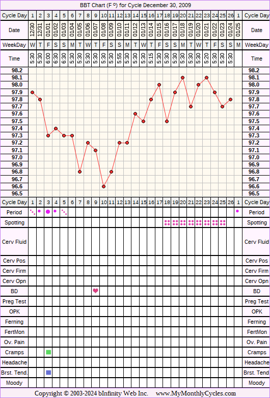 Fertility Chart for cycle Dec 30, 2009, chart owner tags: BFN (Not Pregnant), Other Meds