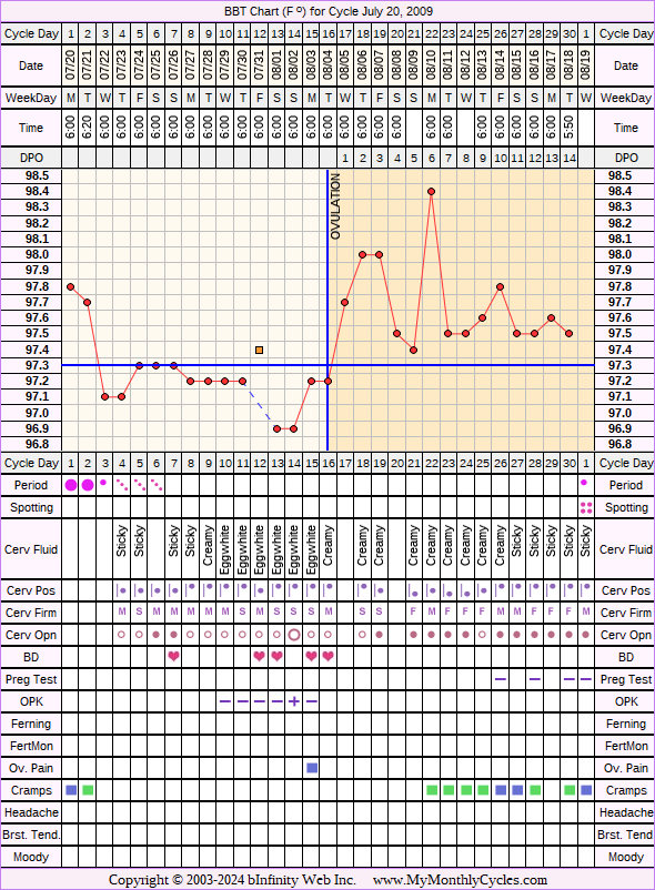 Fertility Chart for cycle Jul 20, 2009, chart owner tags: After IUD, BFN (Not Pregnant)