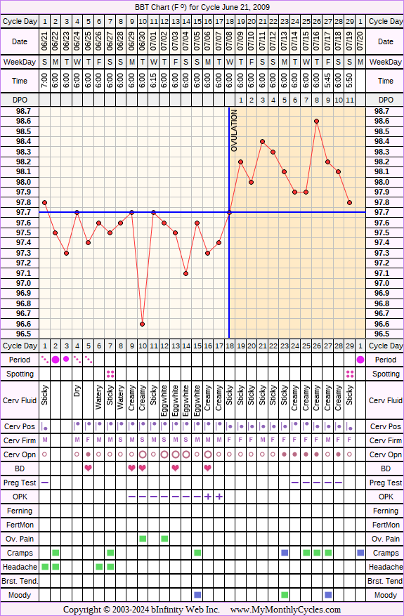 Fertility Chart for cycle Jun 21, 2009, chart owner tags: After IUD, BFN (Not Pregnant), Ovulation Prediction Kits