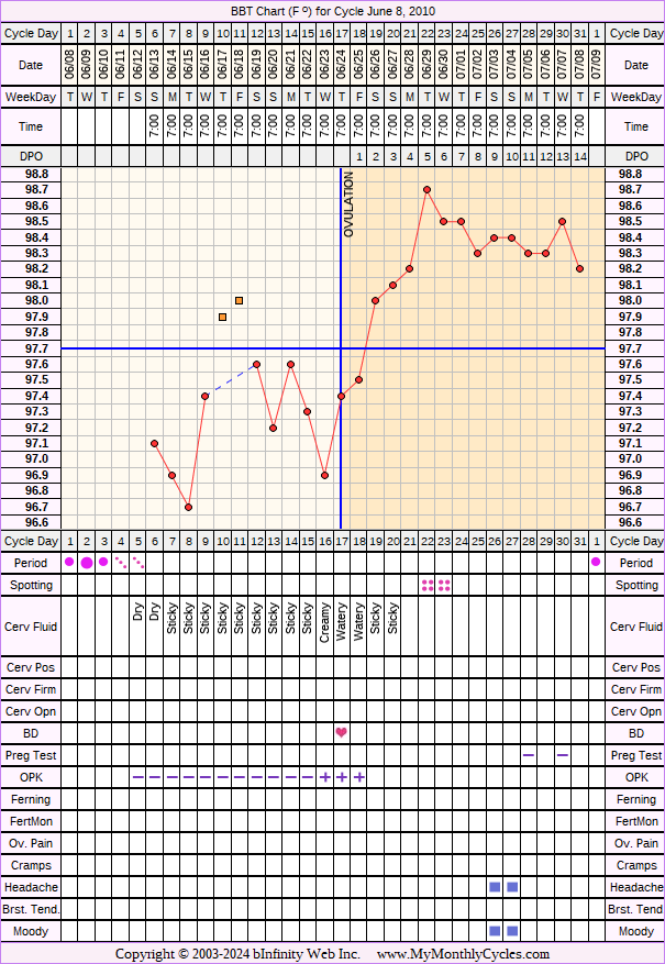 Fertility Chart for cycle Jun 8, 2010, chart owner tags: BFN (Not Pregnant), IUI, Ovulation Prediction Kits