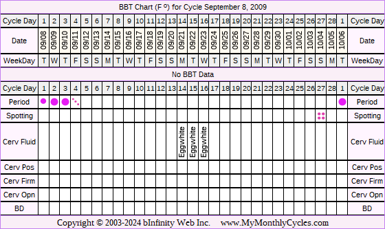 Fertility Chart for cycle Sep 8, 2009, chart owner tags: Hypothyroidism, Over Weight