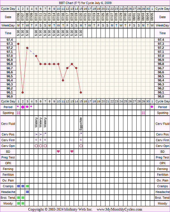 Fertility Chart for cycle Jul 6, 2009, chart owner tags: Hypothyroidism, Over Weight