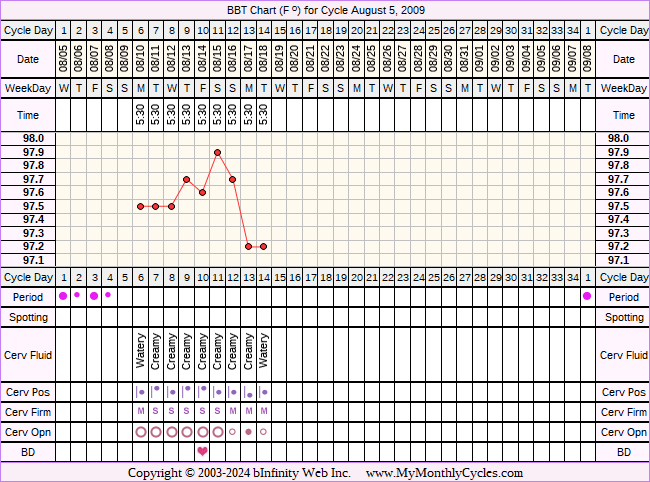 Fertility Chart for cycle Aug 5, 2009, chart owner tags: After Depo Provera, Hypothyroidism, Over Weight