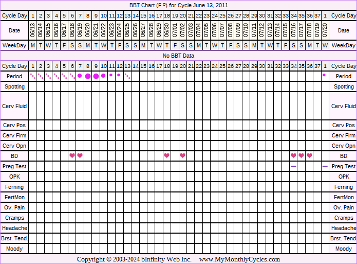 Fertility Chart for cycle Jun 13, 2011, chart owner tags: BFN (Not Pregnant), Clomid, Endometriosis