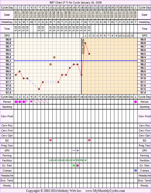 Fertility Chart for cycle Jan 26, 2008