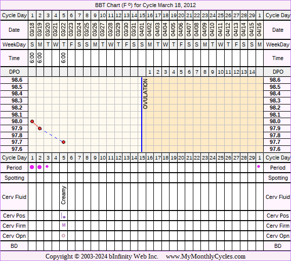 Fertility Chart for cycle Mar 18, 2012, chart owner tags: Clomid, Metformin, Ovulation Prediction Kits, PCOS
