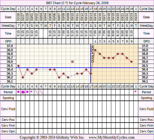 Fertility Chart for cycle Feb 26, 2009, chart owner tags: After the Pill